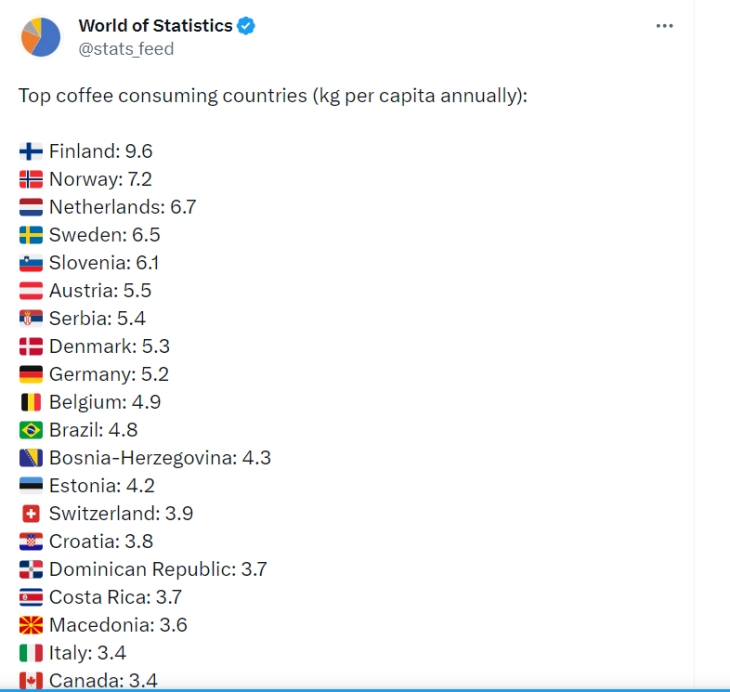 Северна Македонија на 18 место во светот по испиено кафе на жител годишно