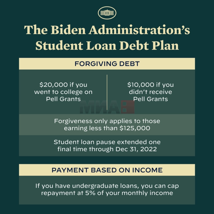 Администрацијата на Бајден отпишува девет милијарди долари студентски кредити за 125.000 Американци 