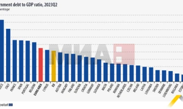 Пад на државните задолжувања во ЕУ во вториот квартал од 2023 година