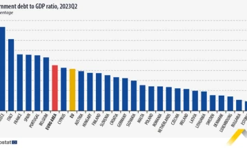 Rënie e huamarrjeve shtetërore në BE në tremujorin e dytë të vitit 2023