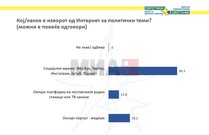 Граѓаните за политички теми најчесто се информираат преку интернет, над 90 проценти од социјалните мрежи