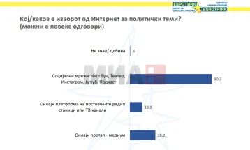 Граѓаните за политички теми најчесто се информираат преку интернет, над 90 проценти од социјалните мрежи