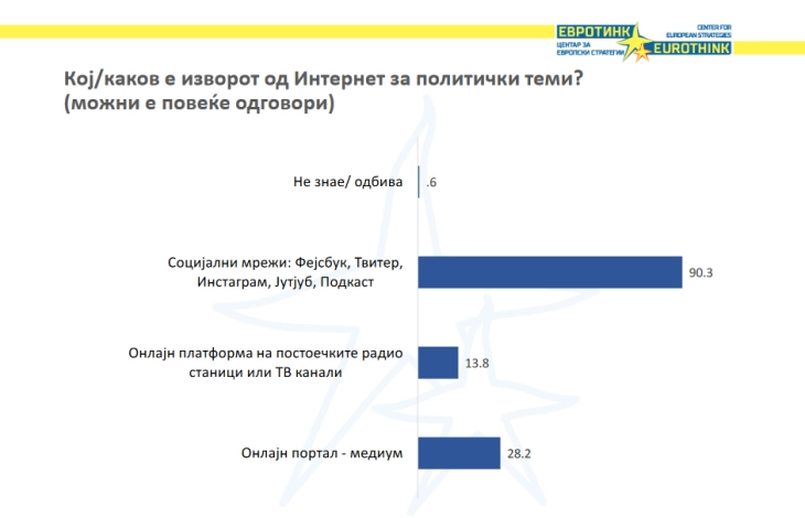 Qytetarët për temat politike më së shpeshti informohen përmes internetit, mbi 90 për qind nga rrjetet sociale