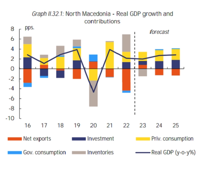 EC projects domestic demand to remain key driver of North Macedonia’s GDP growth