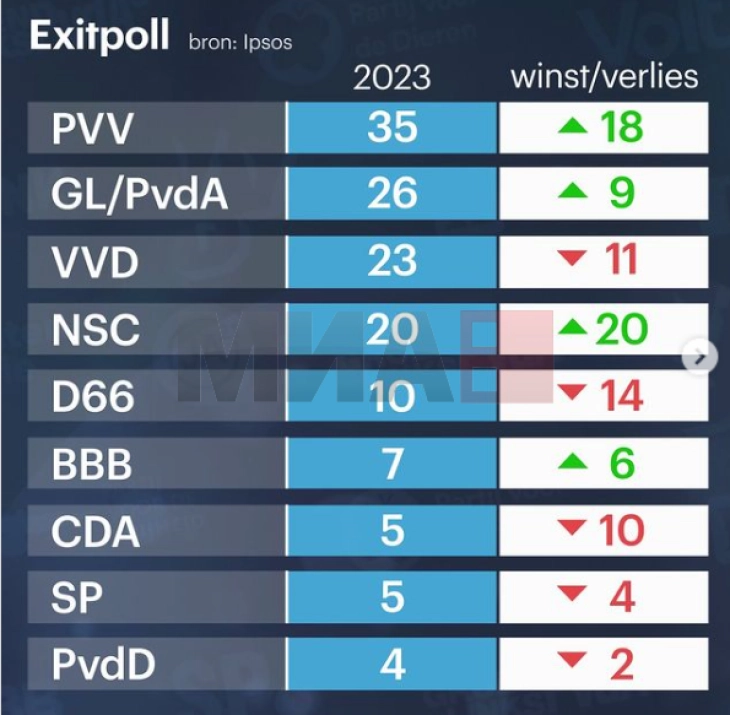 Излезна анкета: Деснопопулистичка Партија на слободата победник на изборите во Холандија 