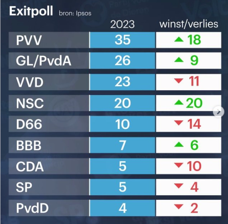 Projections: Right-wing populist Geert Wilders wins Dutch elections