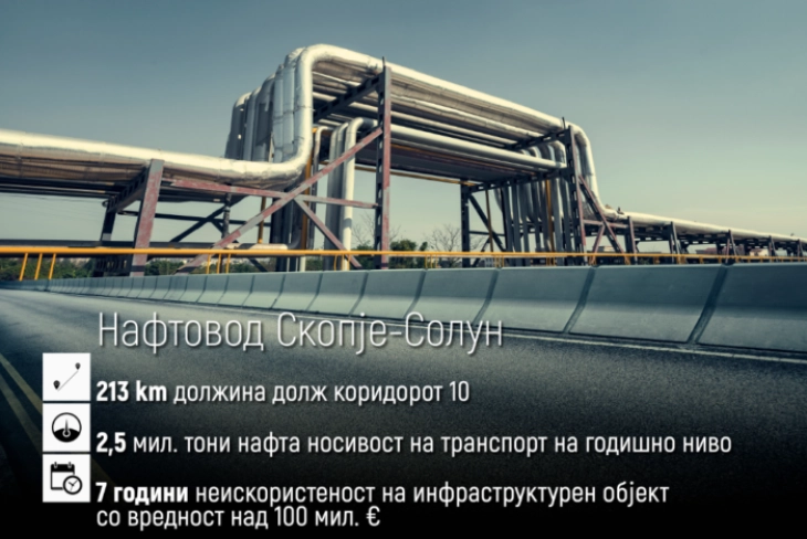 Shiamishis: Thessaloniki-Skopje oil pipeline to reopen