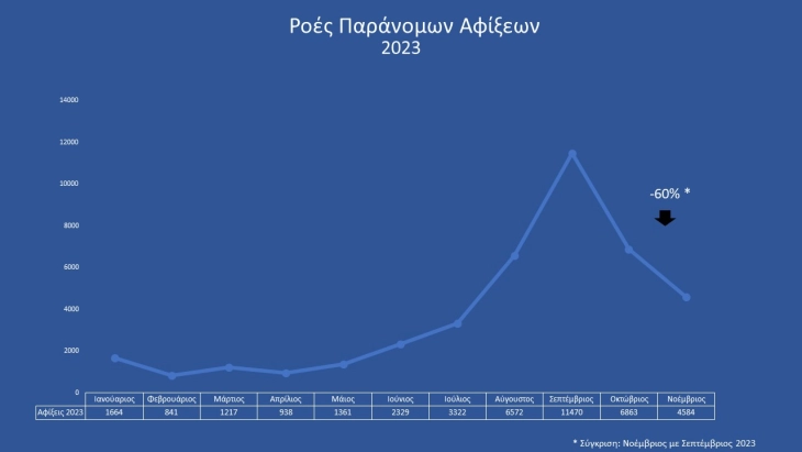 Намален бројот на нелегалните пристигнувања во Грција во ноември годинава
