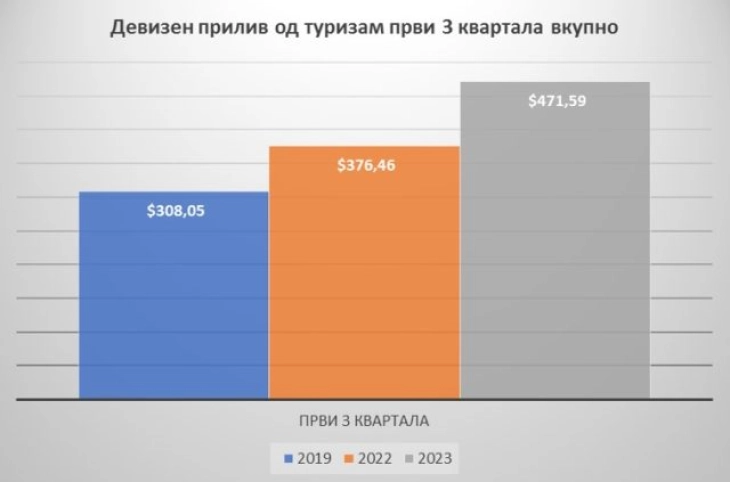 АППТ: Туристичката индустрија во македонската економија инкасираше 471,59 милиони долари за првите три квартала од 2023