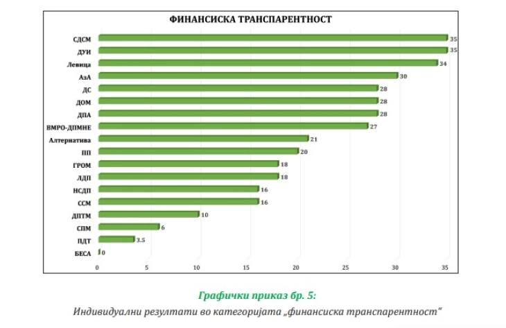 СДСМ: Социјалдемократски сојуз на Македонија е најтранспарентна партија