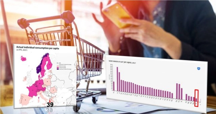 Eurostat: North Macedonia’s actual individual consumption 50% below EU average