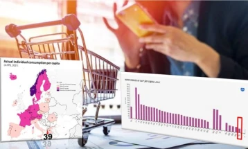 Eurostat: North Macedonia’s actual individual consumption 50% below EU average