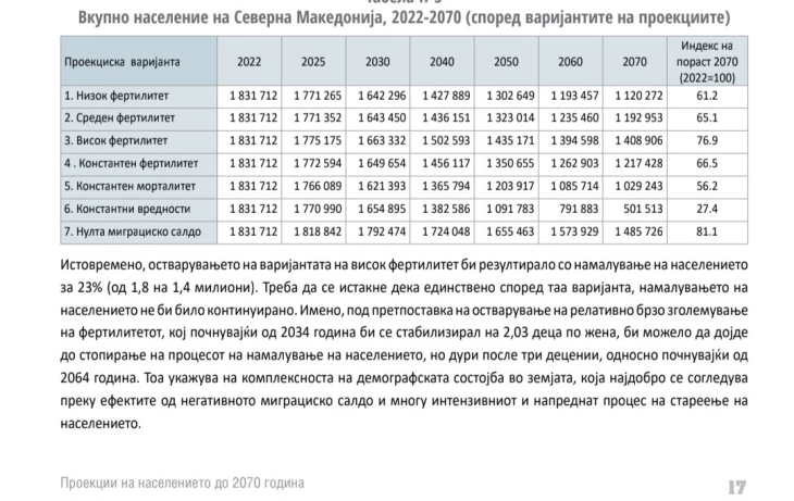 North Macedonia's population projected to decline, emigration greatest challenge