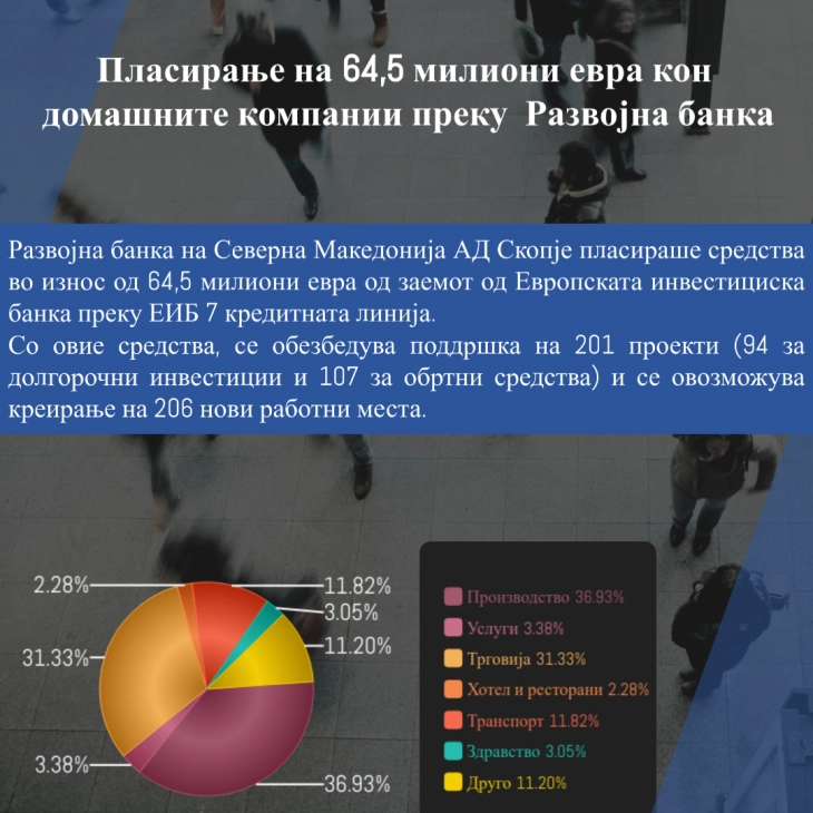 Development Bank makes available EUR 64.5 million for loans to SMEs and mid-cap companies