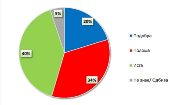 Галуп Интернешенел: Само петтина од Македонците очекуваат 2024 да биде подобра од 2023, светот стравува од војни и економски тешкотии