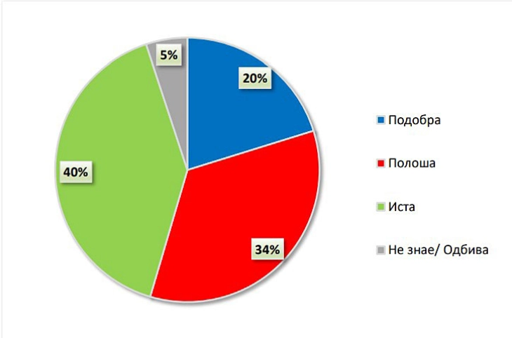 Gallup International: Only one-fifth of Macedonians expect 2024 to be better than 2023; global concerns over wars and economic difficulties
