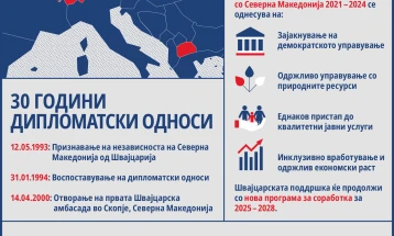 Швајцарија и Северна Македонија одбележуваат три децении дипломатски односи