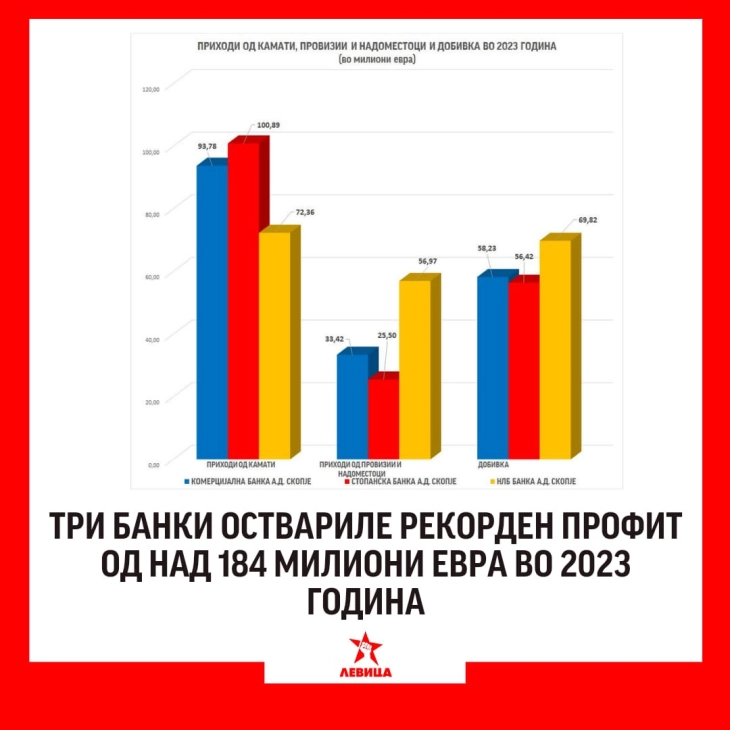 Левица: Три банки оствариле рекорден профит од над 184 милиони евра во 2023 година