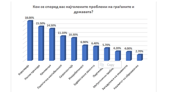 Анкета: Корупцијата, ниските приходи и криминалот се трите најголеми проблеми за граѓаните