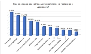 Survey: Citizens' three most pressing problems are corruption, low pay, crime