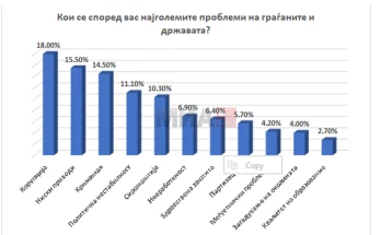 Anketë: Korrupsioni, të ardhurat e ulëta dhe krimi janë tre problemet më të mëdha për qytetarët