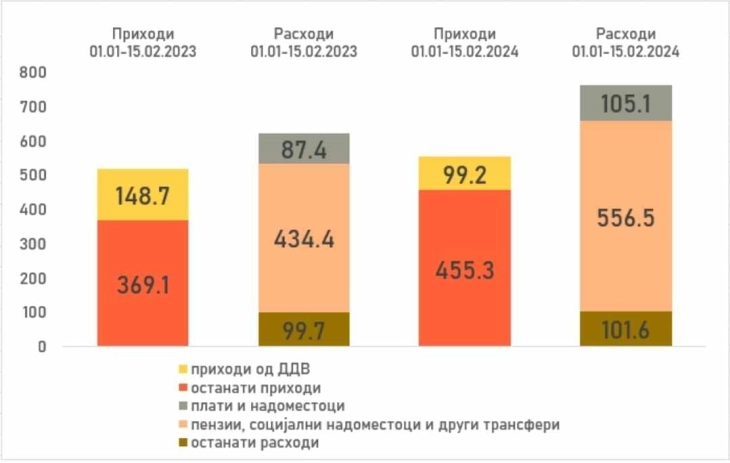 Петрова: Енормно зголемено државно задолжување споредбено со 2023 година