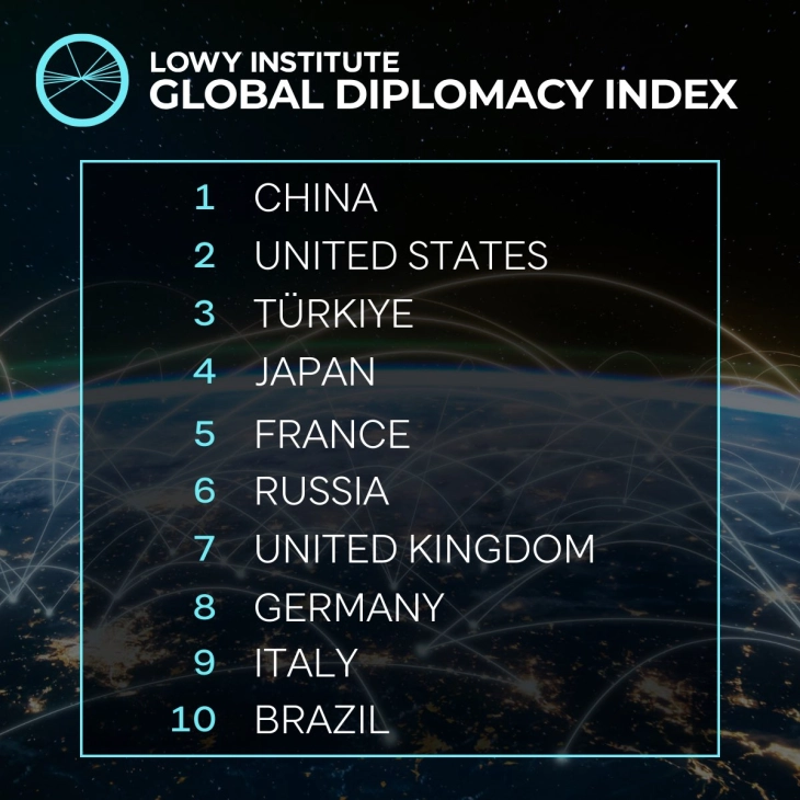 Indeksi gobal i diplomacisë: Kina është fuqia më e madhe diplomatike në botë