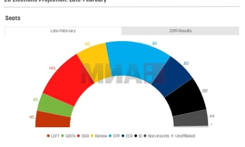 Анкета: ЕПП останува водечка партија во ЕУ пред СД, либералите паѓаат на петтата позиција