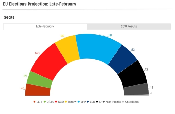 Anketë: EPP mbetet partia kryesor në BE para SD-së, liberalët bien në pozitën e pestë
