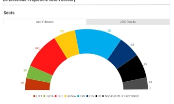 Anketë: EPP mbetet partia kryesor në BE para SD-së, liberalët bien në pozitën e pestë