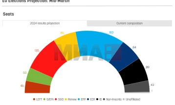 Анкета: Се разгорува битката за третото место на евроизборите 