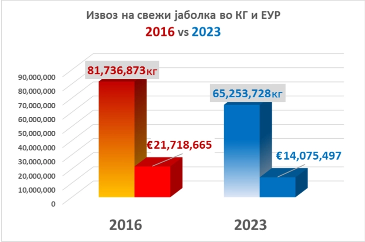 Трипуновски: Со СДС на власт имаме 16.5 милиони килограми помалку извезено јаболко и 7.6 милиони евра помал годишен девизен прилив