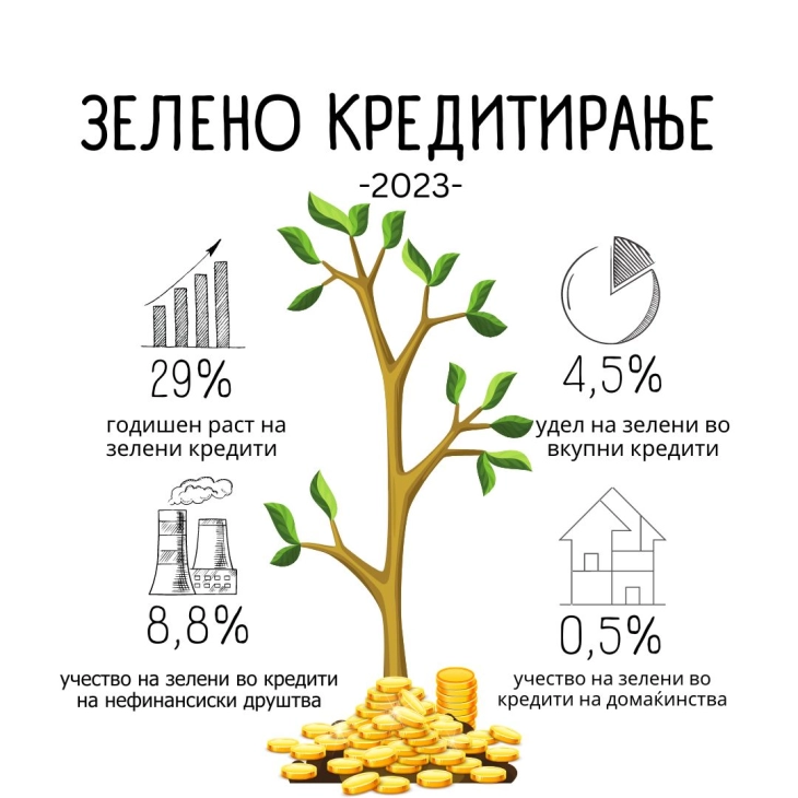 Народна банка: Годишен раст на зелените кредити за 29 проценти во 2023 година