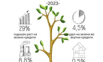 Народна банка: Годишен раст на зелените кредити за 29 проценти во 2023 година