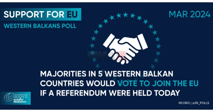 Anketë e IRI për Ballkanin Perëndimor: Mbështetje e fortë për anëtarësimin në BE, sulmi rus ndaj Ukrainës i pajustifikuar