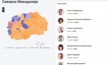 ДИК по преброени над половина од гласовите: Гордана Силјановска Давкова - 36,99%, Стево Пендаровски - 18,18%