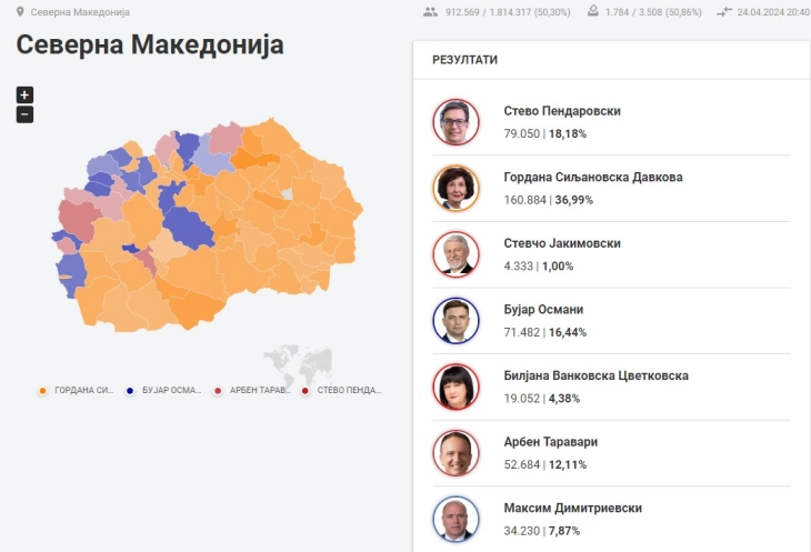 KSHZ pas numërimit të më shumë se gjysmës së votave: Gordana Siljanovska Davkova - 36,99%, Stevo Pendarovski - 18,18%