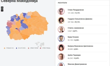 KSHZ pas mbi 70% të votave të numëruara: Gordana Siljanovska Davkova - 39,15%, Stevo Pendarovski - 19,19%