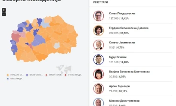 KSHZ-ja pas mbi 80 % të votave të numëruara: Gordana Siljanovska Davkova - 39,82 %, Stevo Pendarovski - 19,42 %, Bujar Osmani - 14.28%