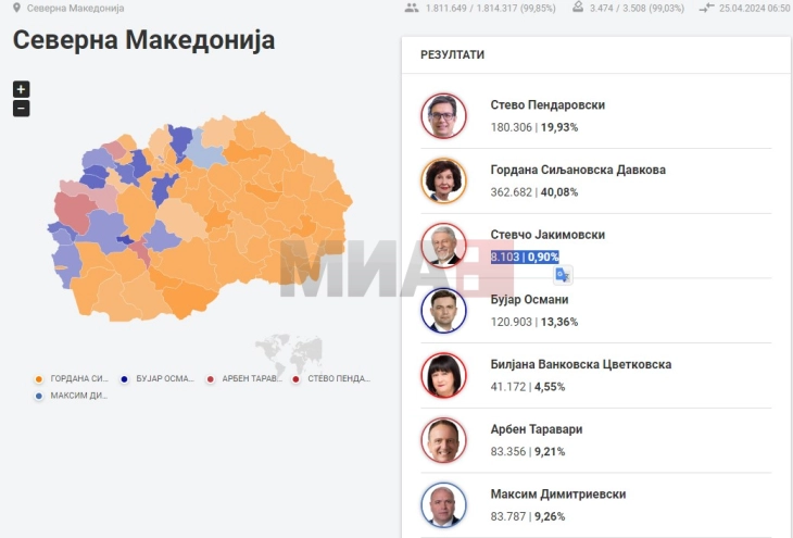 Rezultatet fillestare të KSHZ-së: Gordana Siljanovska Davkova 362,682 (40,08%), Stevo Pendarovski 180,306 (19,93%)