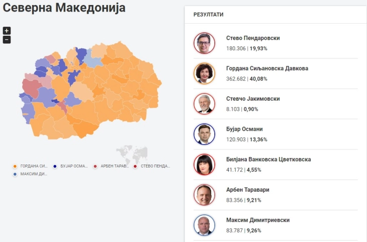 Preliminary SEC results: Gordana Siljanovska Davkova 362,682 (40.08%), Stevo Pendarovski 180,306 (19.93%)