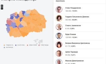 Preliminary SEC results: Gordana Siljanovska Davkova 362,682 (40.08%), Stevo Pendarovski 180,306 (19.93%)