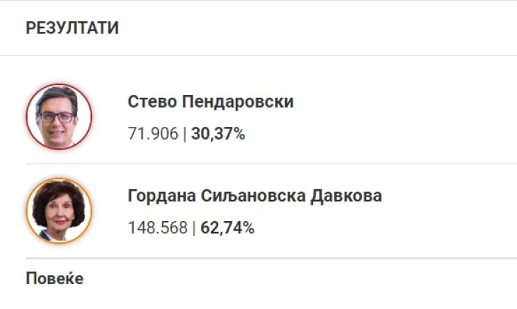 SEC preliminary results: SIljanovska-Davkova - 62.74 percent, Pendarovski - 30.37 percent