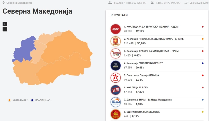 ДИК парламентарните избори: ВМРО-ДПМНЕ 35,70%, ДУИ 20,48%, Вреди 17,37%, СДСМ 12,14%, Левица 5,74%, ЗНАМ 4,18%