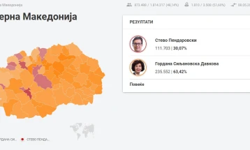 SEC preliminary results: SIljanovska-Davkova - 63.42 percent, Pendarovski - 30.07 percent