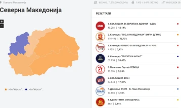 KSHZ zgjedhje parlamentare: VMRO-DPMNE 35,70%, BDI 20,48%, VLEN 17,37%, LSDM 12,14%, E majta 5,74%, ZNAM 4,18%