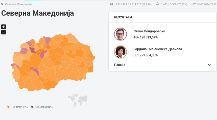 KSHZ zgjedhjet presidenciale: Gordana Siljanovska Davkova - 361.279 vota (64,30%), Stevo Pendarovski - 166.120 (29,57%)