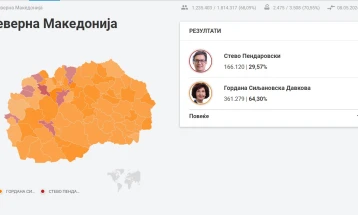 KSHZ zgjedhjet presidenciale: Gordana Siljanovska Davkova - 361.279 vota (64,30%), Stevo Pendarovski - 166.120 (29,57%)