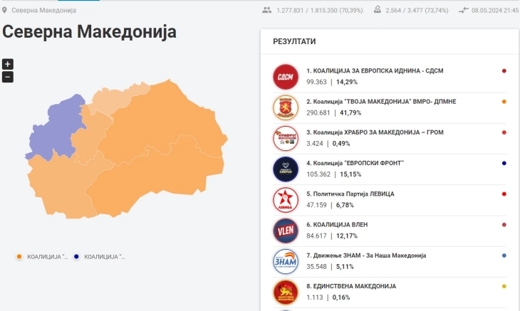 SEC preliminary results: VMRO-DPMNE 41.79%,  DUI 15.15%, SDSM 14.29%, Worth It 12.17%, Levica 6.78%, ZNAM 5.1% 