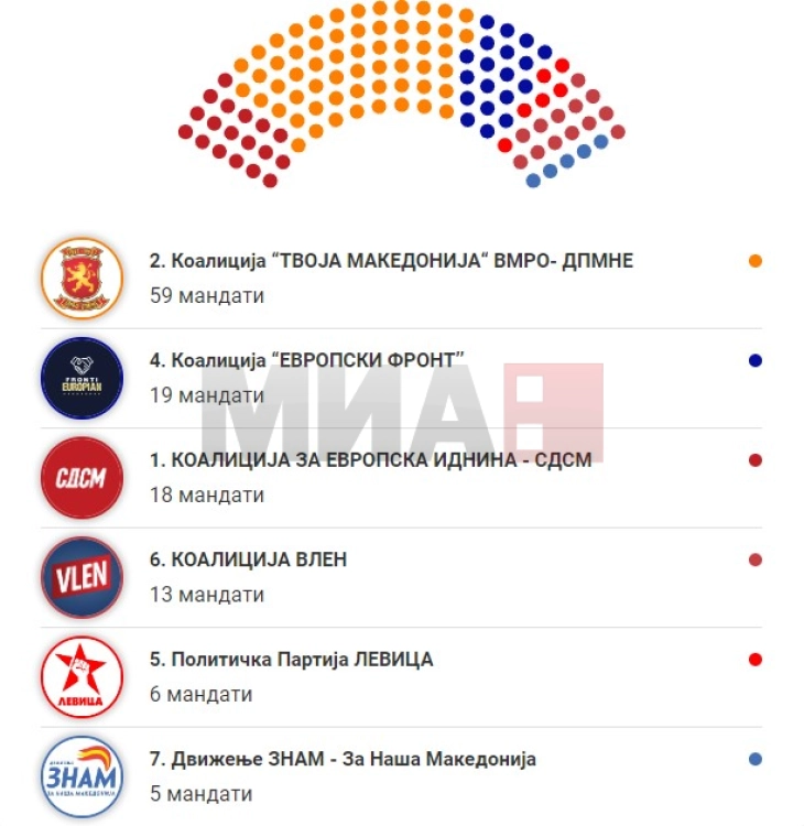 Проекција на идниот собраниски состав: ВМРО-ДПМНЕ - 59 пратеници, ДУИ - 19, СДСМ - 18, Вреди - 13, Левица - 6, ЗНАМ - 5